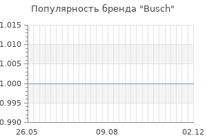 Популярность бренда busch