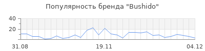 Популярность bushido