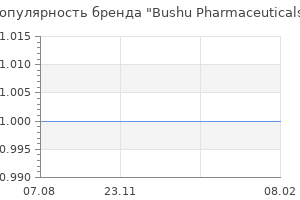 Популярность бренда Bushu Pharmaceuticals