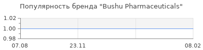 Популярность Bushu Pharmaceuticals