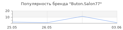 Популярность Buton.Salon77