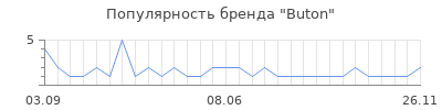 Популярность Buton