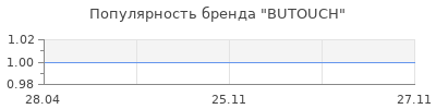 Популярность BUTOUCH