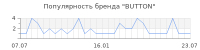 Популярность BUTTON