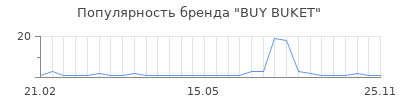 Популярность BUY BUKET