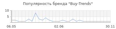 Популярность Buy-Trends