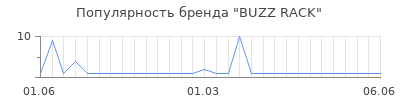 Популярность buzz rack