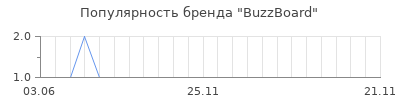 Популярность BuzzBoard