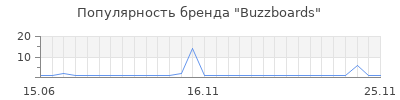 Популярность Buzzboards