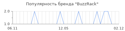 Популярность buzzrack