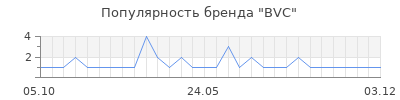 Популярность BVC