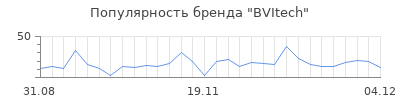 Популярность bvitech