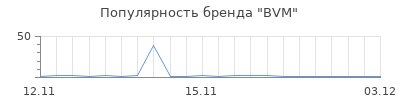 Популярность BVM