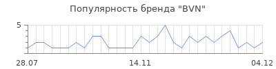 Популярность bvn