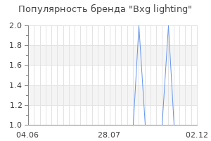 Популярность бренда bxg lighting