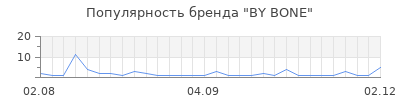 Популярность BY BONE