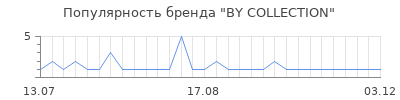 Популярность BY COLLECTION