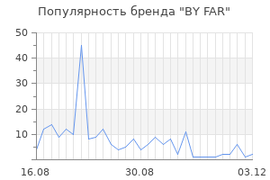 Популярность бренда by far