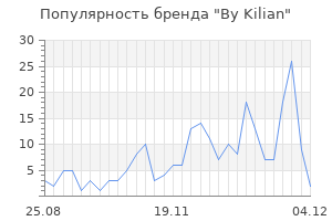 Популярность бренда by kilian