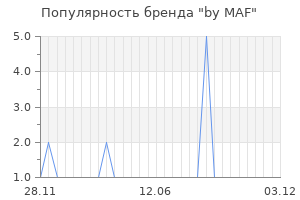 Популярность бренда by MAF