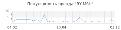 Популярность BY MSH