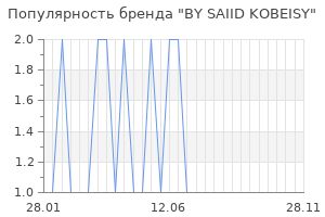 Популярность бренда BY SAIID KOBEISY
