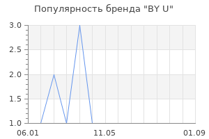 Популярность бренда BY U