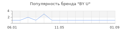 Популярность BY U