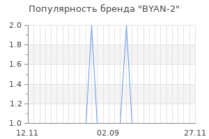 Популярность бренда byan 2
