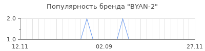 Популярность byan 2