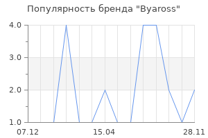 Популярность бренда Byaross