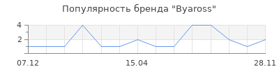 Популярность Byaross