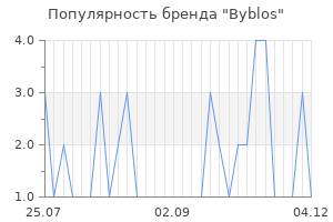 Популярность бренда byblos