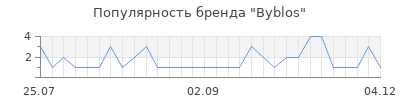 Популярность byblos