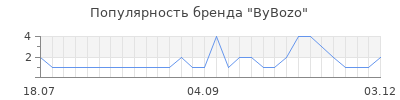 Популярность ByBozo