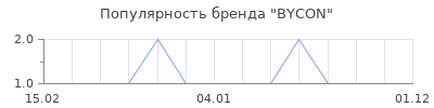 Популярность BYCON