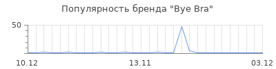 Популярность bye bra