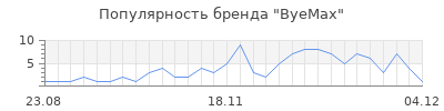 Популярность ByeMax