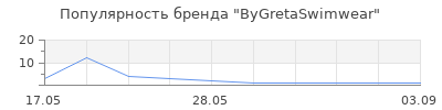Популярность ByGretaSwimwear