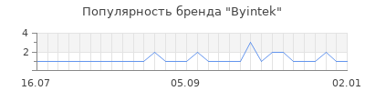 Популярность byintek