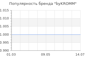 Популярность бренда byKROMM