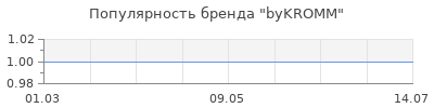 Популярность byKROMM
