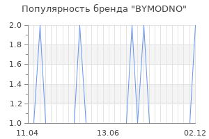 Популярность бренда bymodno