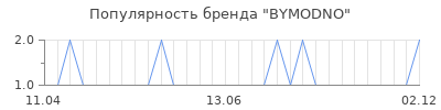 Популярность bymodno