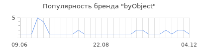 Популярность byObject