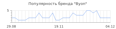 Популярность byon