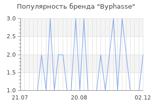 Популярность бренда byphasse