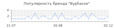 Популярность byphasse