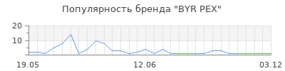 Популярность BYR PEX