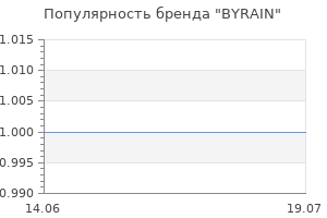 Популярность бренда BYRAIN